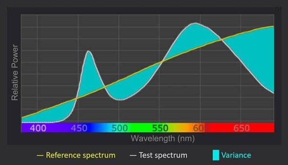 فناوری SSI (Spectral Similarity Index)؛ شاخصی برای کیفیت بازتولید رنگ در نورپردازی و تصویر