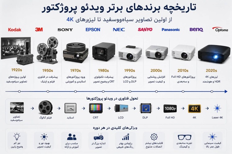 تاریخچه برندهای برتر ویدئو پروژکتور (از اولین تصاویر سیاه‌وسفید تا لیزرهای 4K)