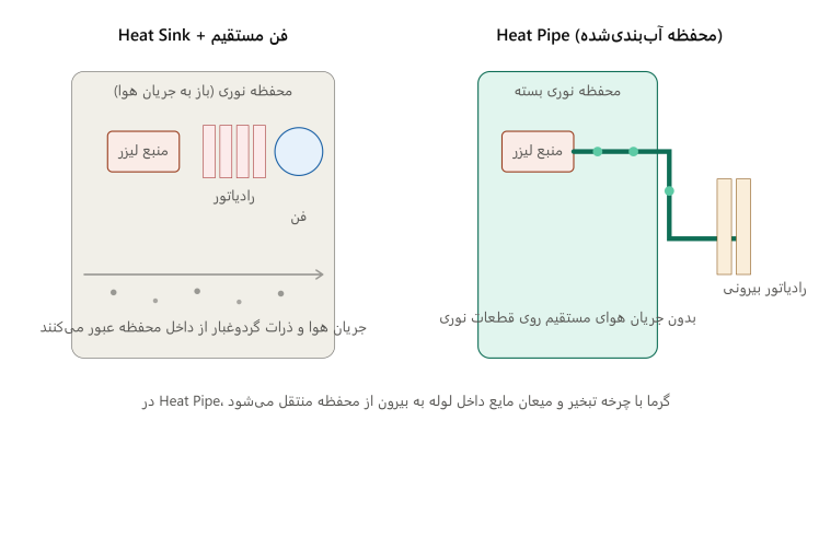 سیستم خنک‌کننده پروژکتور؛ چرا Heat Pipe و Heat Sink کیفیت و طول عمر دستگاه را تعیین می‌کنند؟