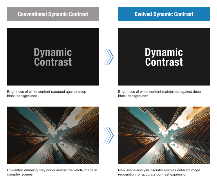 فناوری Evolved Dynamic Contrast پاناسونیک؛ انقلابی در عمق تصویر و واقع‌گرایی